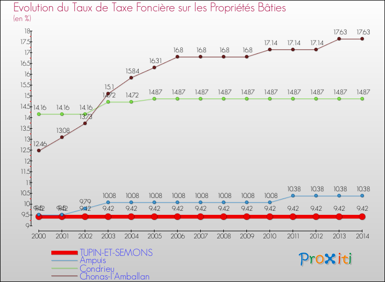 Evolution du taux de la taxe foncière sur le bati pour TUPIN-ET-SEMONS et les communes proches de 2000 à 2014 Comparaison des taux de taxe foncière sur le bati pour TUPIN-ET-SEMONS et les communes voisines de 2000 à 2014