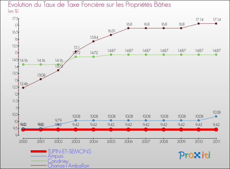 Evolution du taux de la taxe foncière sur le bati pour TUPIN-ET-SEMONS et les communes proches Comparaison des taux de taxe foncière sur le bati pour TUPIN-ET-SEMONS et les communes voisines