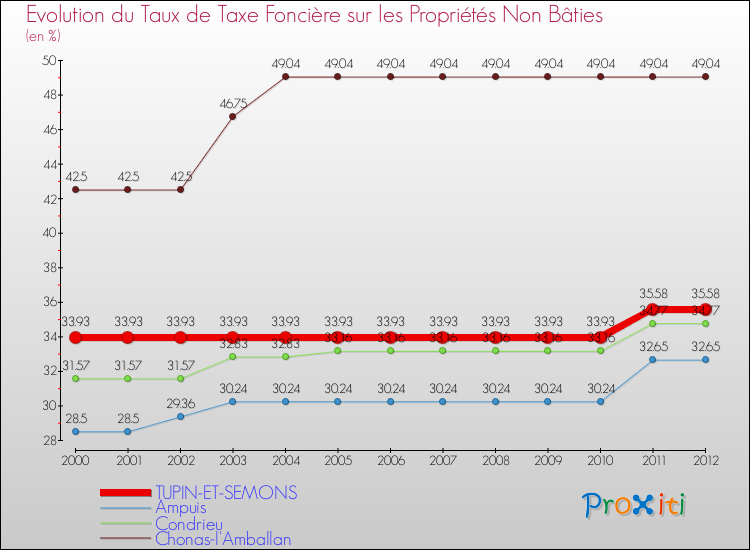 Evolution du taux de la taxe foncière sur les immeubles et terrains non batis pour TUPIN-ET-SEMONS et les communes proches de 2000 à 2012 Comparaison des taux de la taxe foncière sur les immeubles et terrains non batis pour TUPIN-ET-SEMONS et les communes voisines de 2000 à 2012