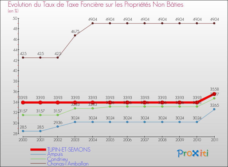 Evolution du taux de la taxe foncière sur les immeubles et terrains non batis pour TUPIN-ET-SEMONS et les communes proches Comparaison des taux de la taxe foncière sur les immeubles et terrains non batis pour TUPIN-ET-SEMONS et les communes voisines