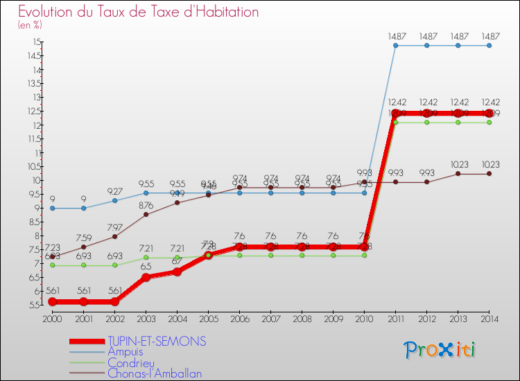 Evolution du taux de la taxe d'habitation pour TUPIN-ET-SEMONS et les communes proches de 2000 à 2014 Comparaison des taux de la taxe d'habitation pour TUPIN-ET-SEMONS et les communes voisines de 2000 à 2014