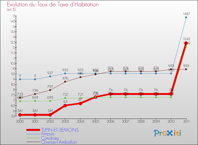 Evolution du taux de la taxe d'habitation pour TUPIN-ET-SEMONS et les communes proches Comparaison des taux de la taxe d'habitation pour TUPIN-ET-SEMONS et les communes voisines
