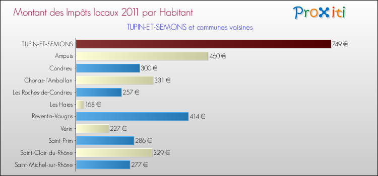 Montant des impôts locaux par Habitant pour TUPIN-ET-SEMONS et les communes proches Comparaison des impôts locaux par habitant pour TUPIN-ET-SEMONS et les communes voisines