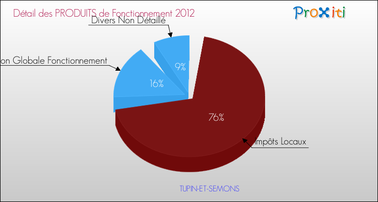 Décomposition du Budget de Fonctionnement 2012 de la commune de TUPIN-ET-SEMONS Budget de Fonctionnement 2012 pour la commune de TUPIN-ET-SEMONS