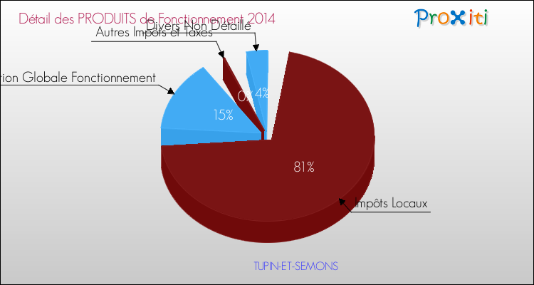 Décomposition du Budget de Fonctionnement 2014 de la commune de TUPIN-ET-SEMONS Budget de Fonctionnement 2014 pour la commune de TUPIN-ET-SEMONS