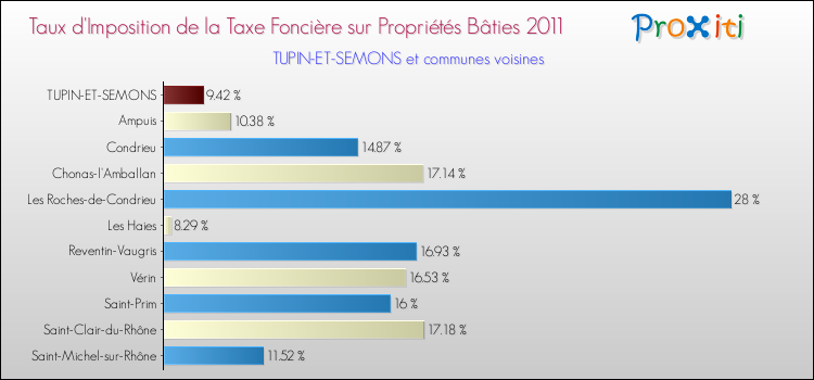 Taux d'imposition de la taxe foncière sur le bati 2011 pour TUPIN-ET-SEMONS et les communes proches Comparaison des taux d'imposition de la taxe foncière sur le bati 2011 pour TUPIN-ET-SEMONS et les communes voisines