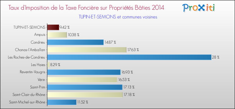 Taux d'imposition de la taxe foncière sur le bati 2014 pour TUPIN-ET-SEMONS et les communes proches Comparaison des taux d'imposition de la taxe foncière sur le bati 2014 pour TUPIN-ET-SEMONS et les communes voisines