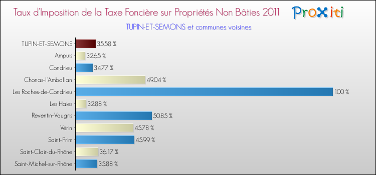Taux d'imposition de la taxe foncière sur les immeubles et terrains non batis 2011 pour TUPIN-ET-SEMONS et les communes proches Comparaison des taux d'imposition de la taxe foncière sur les immeubles et terrains non batis 2011 pour TUPIN-ET-SEMONS et les communes voisines