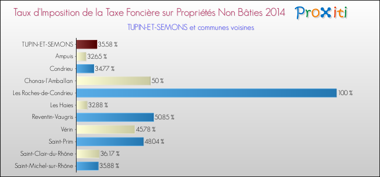 Taux d'imposition de la taxe foncière sur les immeubles et terrains non batis 2014 pour TUPIN-ET-SEMONS et les communes proches Comparaison des taux d'imposition de la taxe foncière sur les immeubles et terrains non batis 2014 pour TUPIN-ET-SEMONS et les communes voisines
