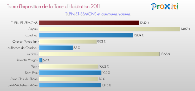 Taux d'imposition de la taxe d'habitation 2011 pour TUPIN-ET-SEMONS et les communes proches Comparaison des taux d'imposition de la taxe d'habitation 2011 pour TUPIN-ET-SEMONS et les communes voisines