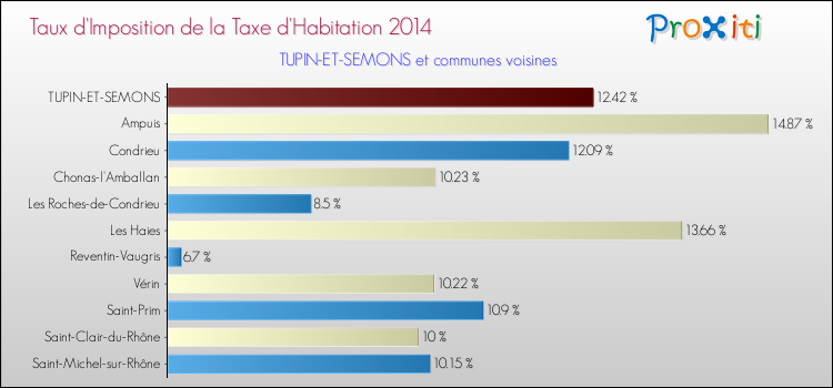 Taux d'imposition de la taxe d'habitation 2014 pour TUPIN-ET-SEMONS et les communes proches Comparaison des taux d'imposition de la taxe d'habitation 2014 pour TUPIN-ET-SEMONS et les communes voisines