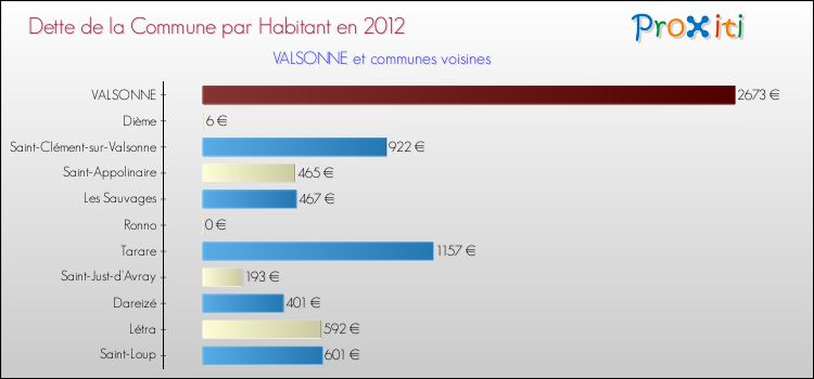 Dette par habitant de la commune en 2012 pour VALSONNE et les communes proches Comparaison de la dette par habitant de la commune en 2012 pour VALSONNE et les communes voisines