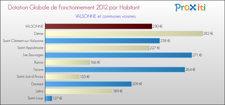 Montant des dotations globales de fonctionnement DGF par Habitant pour VALSONNE et les communes proches Comparaison des des dotations globales de fonctionnement DGF par habitant pour VALSONNE et les communes voisines