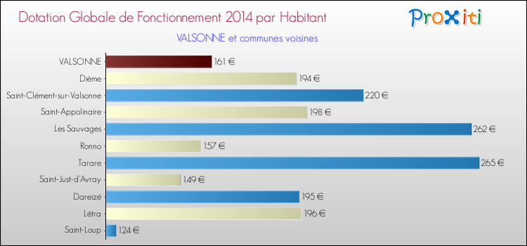 Montant des dotations globales de fonctionnement DGF par Habitant pour VALSONNE et les communes proches en 2014. Comparaison des des dotations globales de fonctionnement DGF par habitant pour VALSONNE et les communes voisines en 2014.