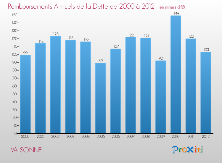 Evolution de l'annuité de la dette pour la commune de VALSONNE de 2000 à 2012 Annuités de la dette pour VALSONNE de 2000 à 2012