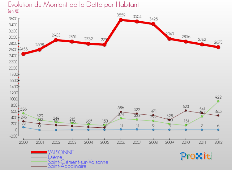 Evolution de la dette par habitant pour la commune de VALSONNE et les communes proches de 2000 à 2012 Comparaison de la dette par habitant pour VALSONNE et les communes voisines de 2000 à 2012
