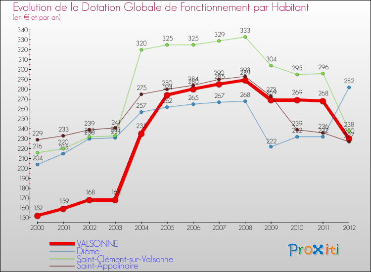 Evolution et montant de la dotation globale de fonctionnement par Habitant pour VALSONNE et les communes proches Comparaison des dotations globales de fonctionnement par habitant pour VALSONNE et les communes voisines