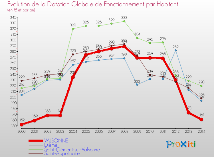Evolution et montant de la dotation globale de fonctionnement par Habitant pour VALSONNE et les communes proches de 2000 à 2014. Comparaison des dotations globales de fonctionnement par habitant pour VALSONNE et les communes voisines de 2000 à 2014.