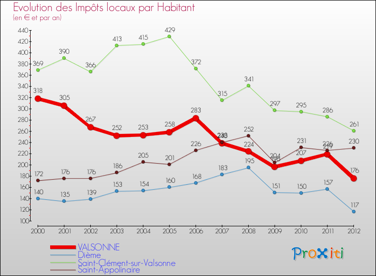 Evolution et montant des impôts locaux par Habitant pour VALSONNE et les communes proches Comparaison des impôts locaux par habitant pour VALSONNE et les communes voisines
