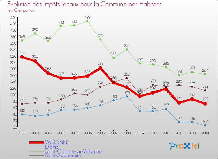 Evolution et montant des impôts locaux par Habitant pour VALSONNE et les communes proches de 2000 à 2014 Comparaison des impôts locaux par habitant pour VALSONNE et les communes voisines de 2000 à 2014