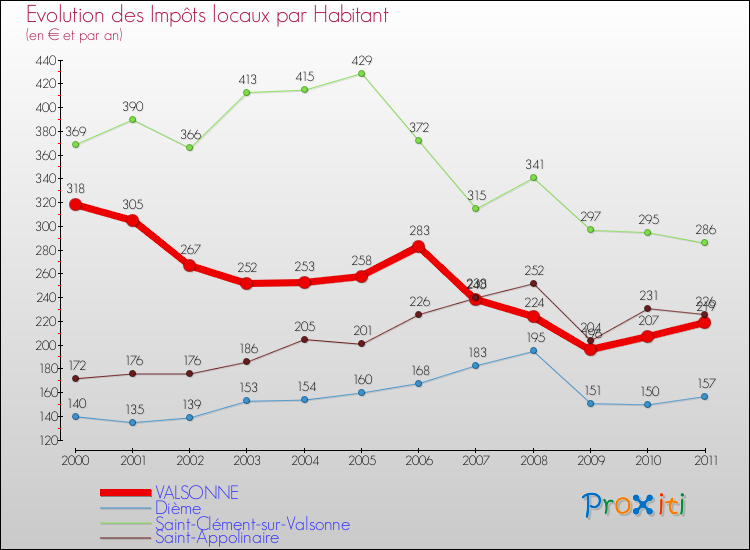 Evolution et montant des impôts locaux par Habitant pour VALSONNE et les communes proches Comparaison des impôts locaux par habitant pour VALSONNE et les communes voisines