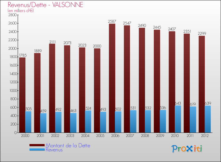 Evolution comparée de la dette et des revenus pour la commune de VALSONNE de 2000 à 2012 Comparaison de la dette et des revenus pour VALSONNE de 2000 à 2012