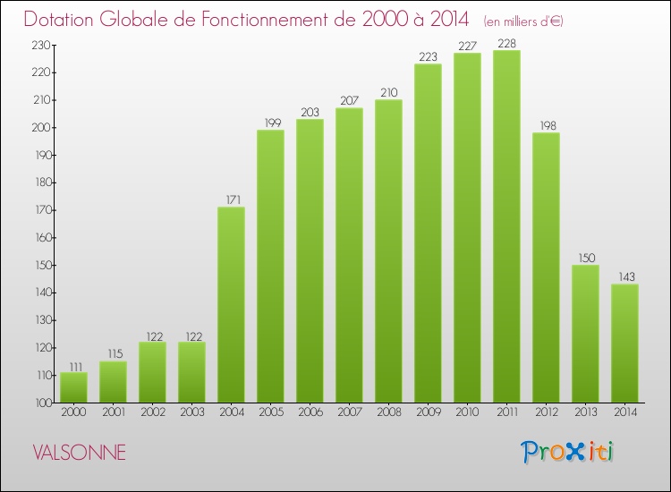 Evolution du montant de la Dotation Globale de Fonctionnement pour la commune de VALSONNE de 2000 à 2014 Evolution du montant de la Dotation Globale de Fonctionnement pour VALSONNE de 2000 à 2014
