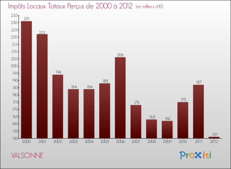Evolution des Impôts Locaux pour la commune de VALSONNE de 2000 à 2012 Evolution des Impôts Locaux pour VALSONNE de 2000 à 2012