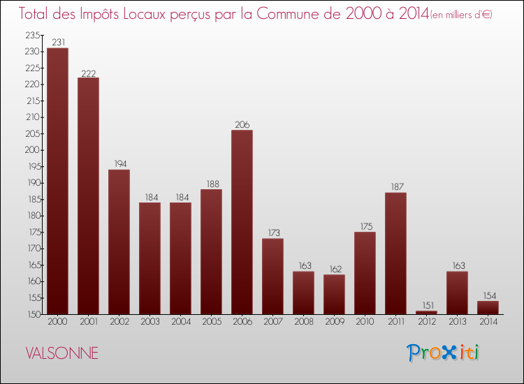 Evolution des Impôts Locaux pour la commune de VALSONNE de 2000 à 2014 Evolution des Impôts Locaux pour VALSONNE de 2000 à 2014