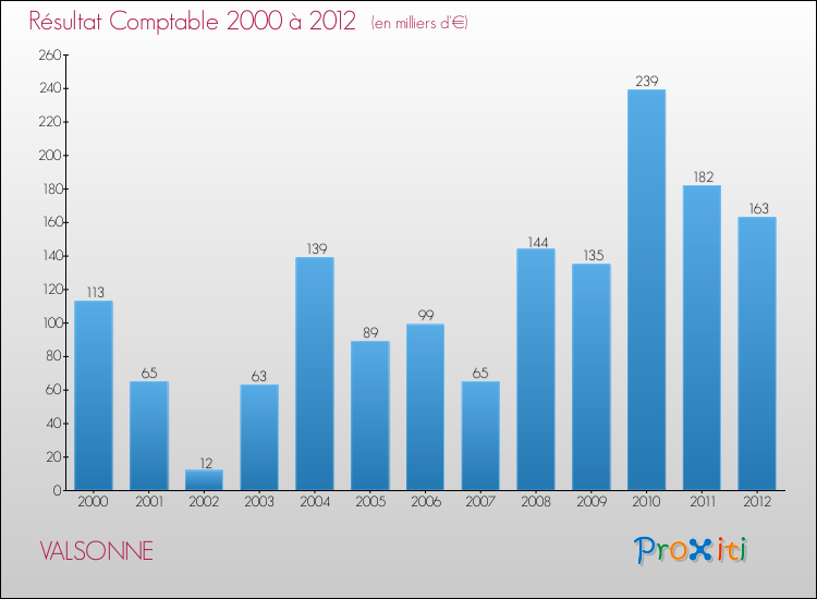 Evolution du résultat comptable pour la commune de VALSONNE de 2000 à 2012 Evolution du résultat comptable pour VALSONNE de 2000 à 2012