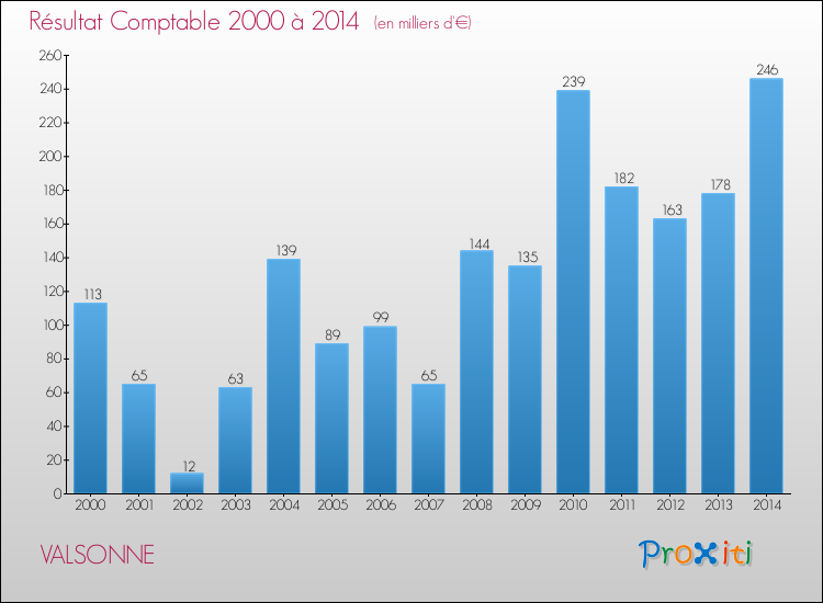 Evolution du résultat comptable pour la commune de VALSONNE de 2000 à 2014 Evolution du résultat comptable pour VALSONNE de 2000 à 2014