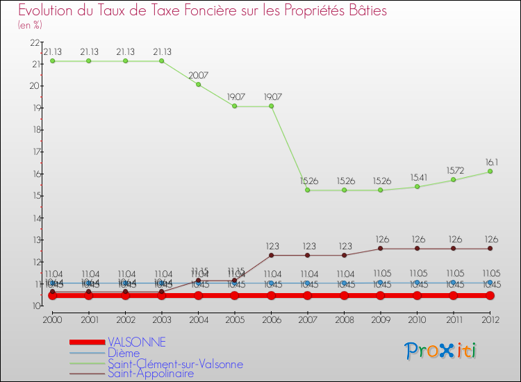 Evolution du taux de la taxe foncière sur le bati pour VALSONNE et les communes proches de 2000 à 2012 Comparaison des taux de taxe foncière sur le bati pour VALSONNE et les communes voisines de 2000 à 2012