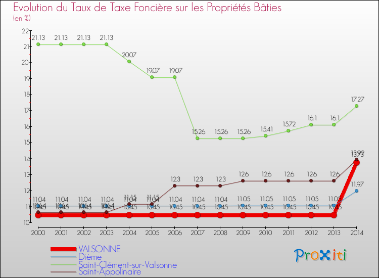 Evolution du taux de la taxe foncière sur le bati pour VALSONNE et les communes proches de 2000 à 2014 Comparaison des taux de taxe foncière sur le bati pour VALSONNE et les communes voisines de 2000 à 2014