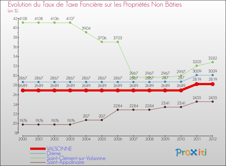 Evolution du taux de la taxe foncière sur les immeubles et terrains non batis pour VALSONNE et les communes proches de 2000 à 2012 Comparaison des taux de la taxe foncière sur les immeubles et terrains non batis pour VALSONNE et les communes voisines de 2000 à 2012