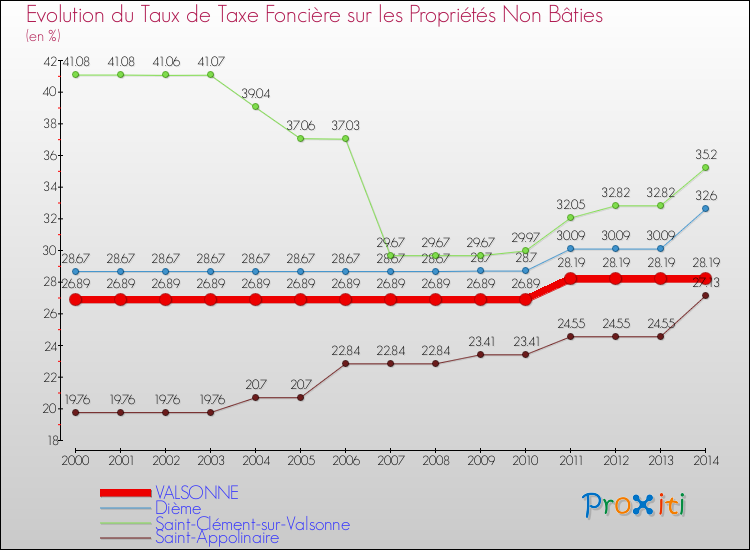 Evolution du taux de la taxe foncière sur les immeubles et terrains non batis pour VALSONNE et les communes proches de 2000 à 2014 Comparaison des taux de la taxe foncière sur les immeubles et terrains non batis pour VALSONNE et les communes voisines de 2000 à 2014