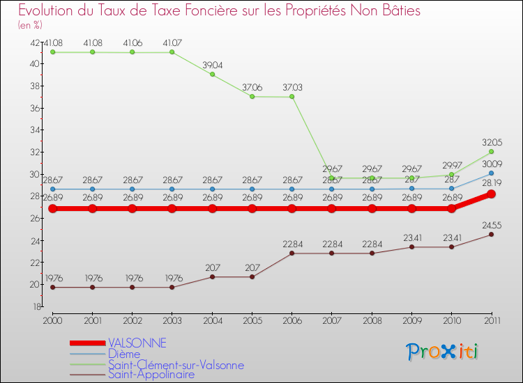 Evolution du taux de la taxe foncière sur les immeubles et terrains non batis pour VALSONNE et les communes proches Comparaison des taux de la taxe foncière sur les immeubles et terrains non batis pour VALSONNE et les communes voisines