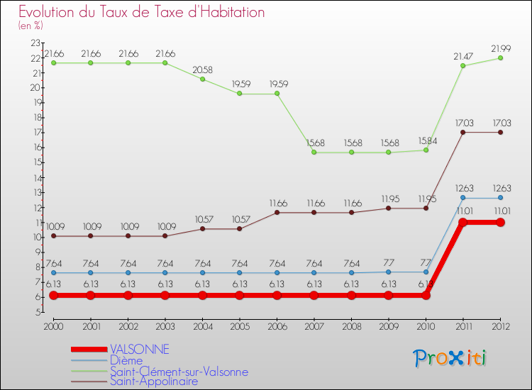 Evolution du taux de la taxe d'habitation pour VALSONNE et les communes proches Comparaison des taux de la taxe d'habitation pour VALSONNE et les communes voisines