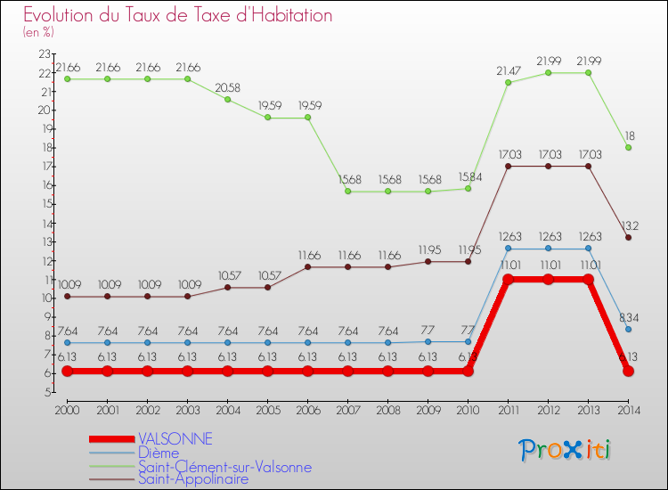 Evolution du taux de la taxe d'habitation pour VALSONNE et les communes proches de 2000 à 2014 Comparaison des taux de la taxe d'habitation pour VALSONNE et les communes voisines de 2000 à 2014