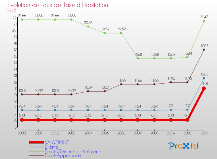 Evolution du taux de la taxe d'habitation pour VALSONNE et les communes proches Comparaison des taux de la taxe d'habitation pour VALSONNE et les communes voisines