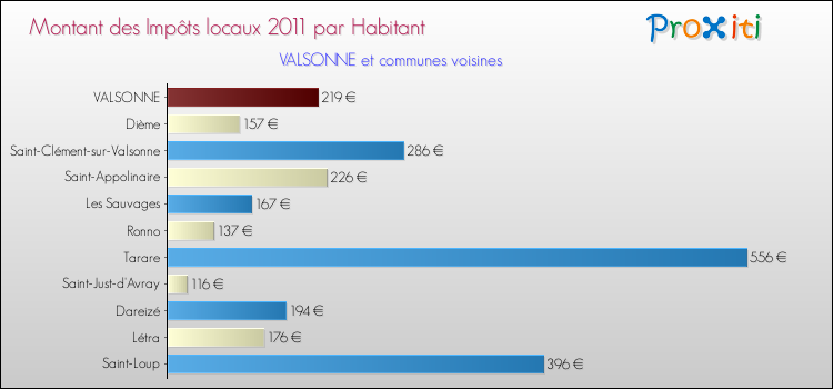 Montant des impôts locaux par Habitant pour VALSONNE et les communes proches Comparaison des impôts locaux par habitant pour VALSONNE et les communes voisines