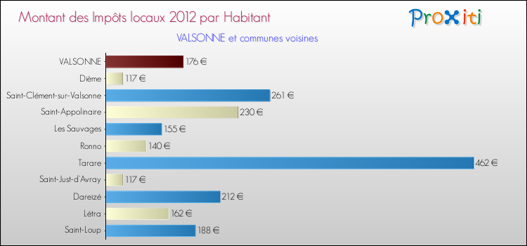 Montant des impôts locaux par Habitant pour VALSONNE et les communes proches Comparaison des impôts locaux par habitant pour VALSONNE et les communes voisines