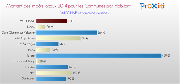 Montant des impôts locaux par Habitant pour VALSONNE et les communes proches en 2014 Comparaison des impôts locaux par habitant pour VALSONNE et les communes voisines en 2014