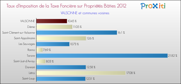 Taux d'imposition de la taxe foncière sur le bati 2012 pour VALSONNE et les communes proches Comparaison des taux d'imposition de la taxe foncière sur le bati 2012 pour VALSONNE et les communes voisines