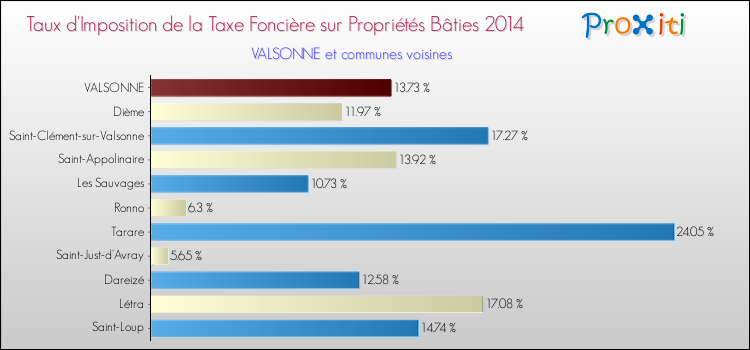 Taux d'imposition de la taxe foncière sur le bati 2014 pour VALSONNE et les communes proches Comparaison des taux d'imposition de la taxe foncière sur le bati 2014 pour VALSONNE et les communes voisines
