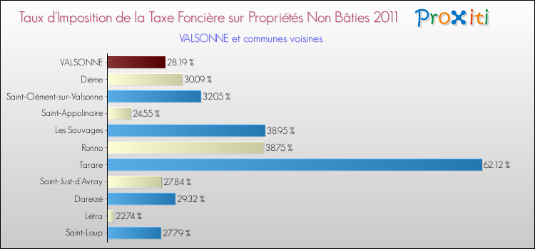 Taux d'imposition de la taxe foncière sur les immeubles et terrains non batis 2011 pour VALSONNE et les communes proches Comparaison des taux d'imposition de la taxe foncière sur les immeubles et terrains non batis 2011 pour VALSONNE et les communes voisines