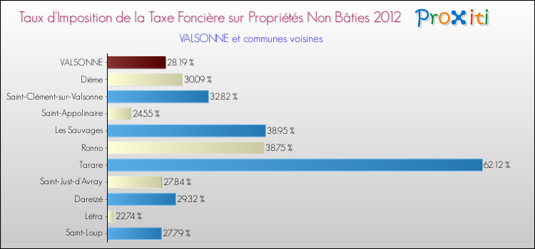 Taux d'imposition de la taxe foncière sur les immeubles et terrains non batis 2012 pour VALSONNE et les communes proches Comparaison des taux d'imposition de la taxe foncière sur les immeubles et terrains non batis 2012 pour VALSONNE et les communes voisines