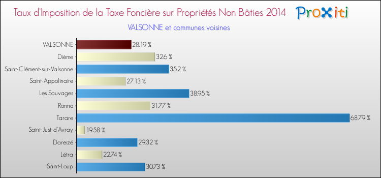 Taux d'imposition de la taxe foncière sur les immeubles et terrains non batis 2014 pour VALSONNE et les communes proches Comparaison des taux d'imposition de la taxe foncière sur les immeubles et terrains non batis 2014 pour VALSONNE et les communes voisines