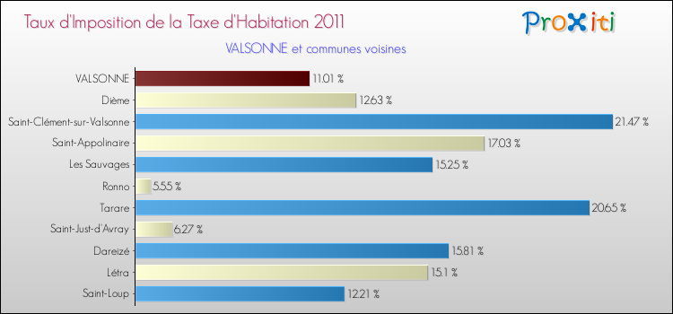 Taux d'imposition de la taxe d'habitation 2011 pour VALSONNE et les communes proches Comparaison des taux d'imposition de la taxe d'habitation 2011 pour VALSONNE et les communes voisines