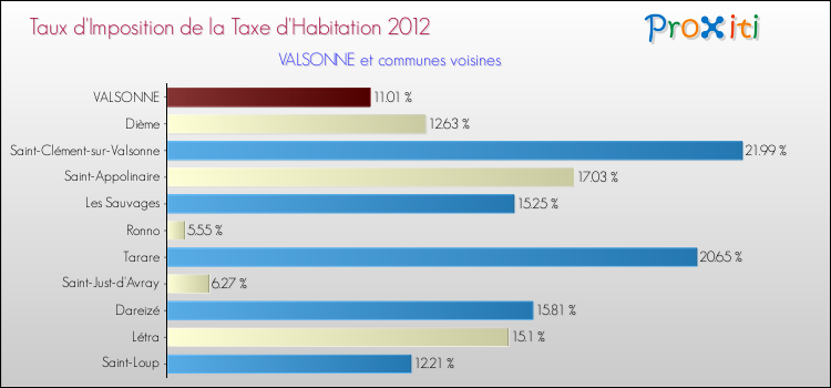 Taux d'imposition de la taxe d'habitation 2012 pour VALSONNE et les communes proches Comparaison des taux d'imposition de la taxe d'habitation 2012 pour VALSONNE et les communes voisines