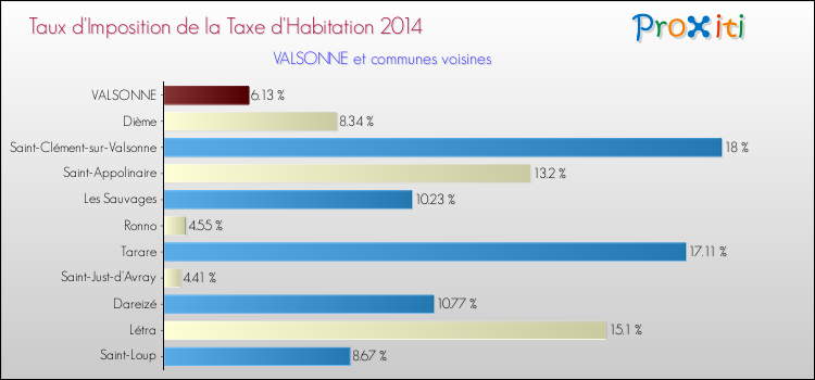 Taux d'imposition de la taxe d'habitation 2014 pour VALSONNE et les communes proches Comparaison des taux d'imposition de la taxe d'habitation 2014 pour VALSONNE et les communes voisines